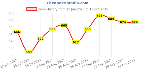 firstcry.com arias by lara dutta Arias Looper Knit Full Sleeves Sweatshirt with Star Glitter Print - Red arias by lara dutta Price History Graph from 25 Jun 2025 to 13 Oct 2025