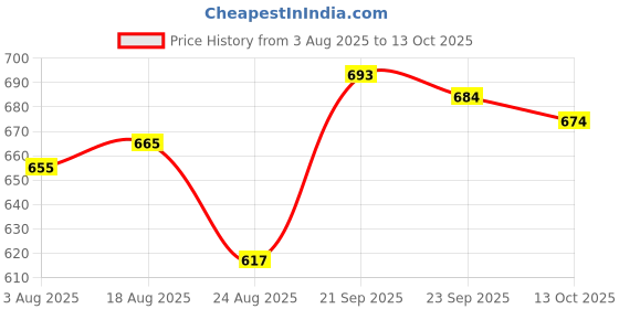 firstcry.com arias by lara dutta Arias Looper Knit Full Sleeves Sweatshirt with Star Glitter Print - Red arias by lara dutta Price History Graph from 3 Aug 2025 to 13 Oct 2025