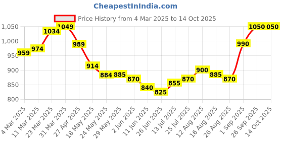 firstcry.com arias by lara dutta Arias Mesh Woven Sleeveless Fit & Flare Party Dress with Floral Embroidery - White & Pink arias by lara dutta Price History Graph from 4 Mar 2025 to 14 Oct 2025