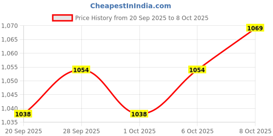 firstcry.com arias by lara dutta Arias Metallic Fabric Full Sleeves Party Dress with Inner Top - Golden & Black arias by lara dutta Price History Graph from 20 Sep 2025 to 8 Oct 2025