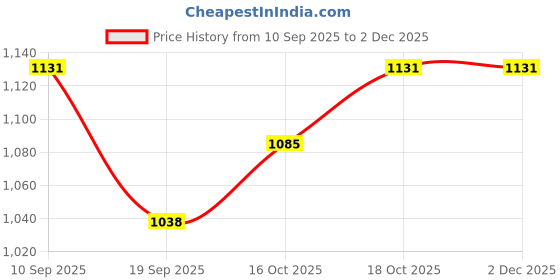 firstcry.com arias by lara dutta Arias Metallic Fabric Full Sleeves Party Dress with Inner Top - Golden & Black arias by lara dutta Price History Graph from 10 Sep 2025 to 2 Dec 2025