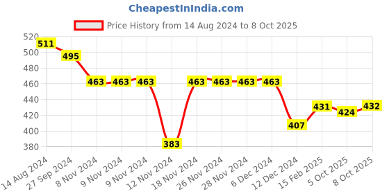 firstcry.com arias by lara dutta Arias Pleated Fabric Sleeveless Solid Color Halter Neck Top - Red arias by lara dutta Price History Graph from 14 Aug 2024 to 5 Oct 2025