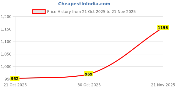 firstcry.com arias by lara dutta Arias Polar Fleece Short length Jacket with Puffed Sleeves & Lining - Deep Maroon arias by lara dutta Price History Graph from 21 Oct 2025 to 21 Nov 2025