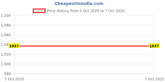 firstcry.com arias by lara dutta Arias Polar Fleece Short length Jacket with Puffed Sleeves & Lining - Deep Maroon arias by lara dutta Price History Graph from 5 Oct 2025 to 6 Oct 2025