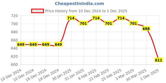 firstcry.com arias by lara dutta Arias Poplin Woven Full Sleeve Shirt With Safari Theme Print - White arias by lara dutta Price History Graph from 10 Dec 2024 to 1 Dec 2025