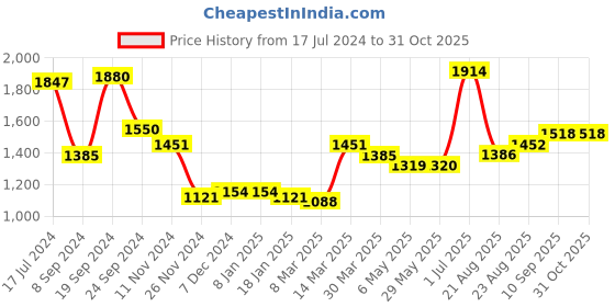 firstcry.com arias by lara dutta Arias Pu Coated Bomber Puffer Jacket - Silver arias by lara dutta Price History Graph from 17 Jul 2024 to 31 Oct 2025