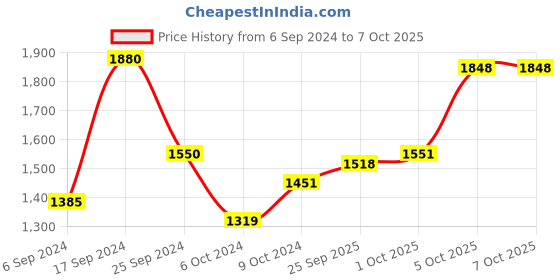 firstcry.com arias by lara dutta Arias Pu Coated Bomber Puffer Jacket - Silver arias by lara dutta Price History Graph from 6 Sep 2024 to 7 Oct 2025
