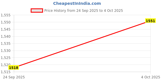 firstcry.com arias by lara dutta Arias Pu Coated Bomber Puffer Jacket - Silver arias by lara dutta Price History Graph from 24 Sep 2025 to 4 Oct 2025