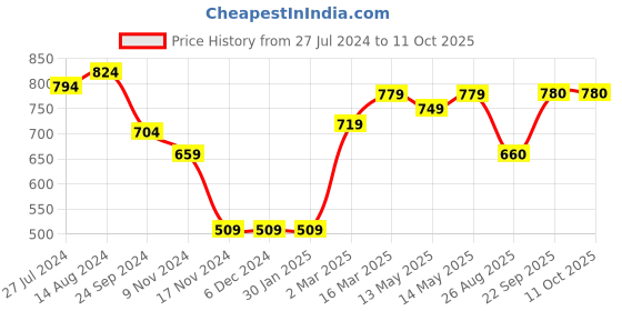 firstcry.com arias by lara dutta Arias Rayon Full Sleeve Polka Dot Printed Top with Smocking -White arias by lara dutta Price History Graph from 27 Jul 2024 to 11 Oct 2025