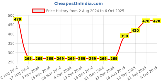 firstcry.com arias by lara dutta Arias Rayon Strappy Top with Smocking - Yellow arias by lara dutta Price History Graph from 2 Aug 2024 to 5 Oct 2025