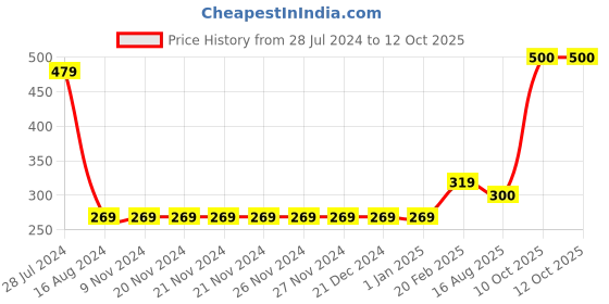 firstcry.com arias by lara dutta Arias Rayon Strappy Top with Smocking - Yellow arias by lara dutta Price History Graph from 28 Jul 2024 to 12 Oct 2025