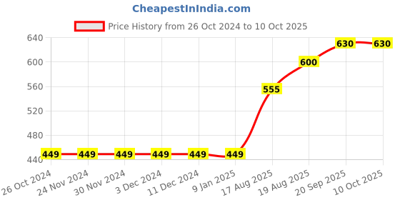 firstcry.com arias by lara dutta Arias Rayon Top with Back Smocking and Tiedye Print - Pink arias by lara dutta Price History Graph from 26 Oct 2024 to 9 Oct 2025