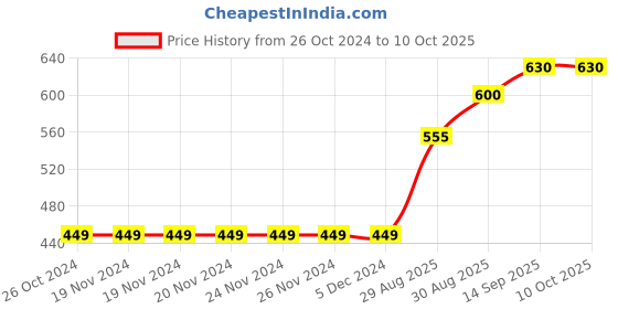 firstcry.com arias by lara dutta Arias Rayon Top with Back Smocking and Tiedye Print - Pink arias by lara dutta Price History Graph from 26 Oct 2024 to 9 Oct 2025