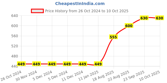 firstcry.com arias by lara dutta Arias Rayon Top with Back Smocking and Tiedye Print - Pink arias by lara dutta Price History Graph from 26 Oct 2024 to 10 Oct 2025