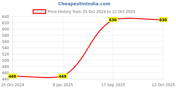 firstcry.com arias by lara dutta Arias Rayon Top with Back Smocking and Tiedye Print - Pink arias by lara dutta Price History Graph from 25 Oct 2024 to 12 Oct 2025