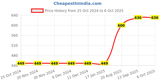firstcry.com arias by lara dutta Arias Rayon Top with Back Smocking and Tiedye Print - Pink arias by lara dutta Price History Graph from 25 Oct 2024 to 5 Oct 2025