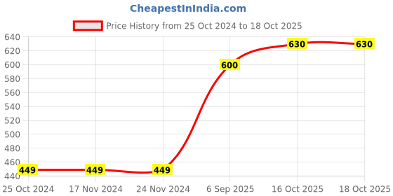 firstcry.com arias by lara dutta Arias Rayon Top with Back Smocking and Tiedye Print - Pink arias by lara dutta Price History Graph from 25 Oct 2024 to 18 Oct 2025