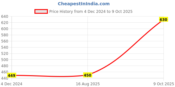 firstcry.com arias by lara dutta Arias Rayon Top with Back Smocking and Tiedye Print - Pink arias by lara dutta Price History Graph from 4 Dec 2024 to 9 Oct 2025