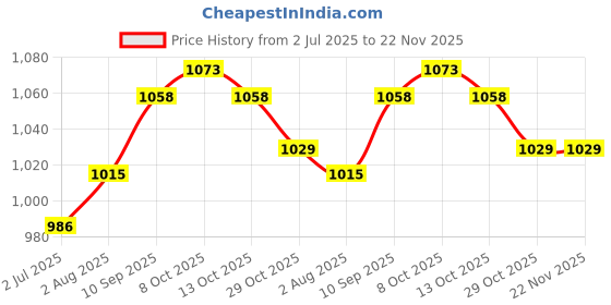 firstcry.com arias by lara dutta Arias Rayon Woven Floral Printed Jumpsuit & Half Sleeves Shirt With Tie Up Detailing - Pink & White arias by lara dutta Price History Graph from 2 Jul 2025 to 22 Nov 2025