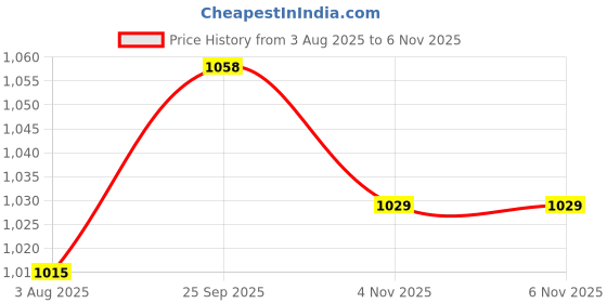 firstcry.com arias by lara dutta Arias Rayon Woven Floral Printed Jumpsuit & Half Sleeves Shirt With Tie Up Detailing - Pink & White arias by lara dutta Price History Graph from 3 Aug 2025 to 6 Nov 2025