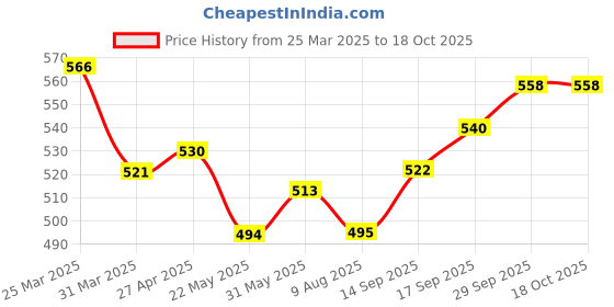 firstcry.com arias by lara dutta Arias Rayon Woven Half Sleeves Tropical Theme Printed Shirt - Multicolor arias by lara dutta Price History Graph from 25 Mar 2025 to 18 Oct 2025