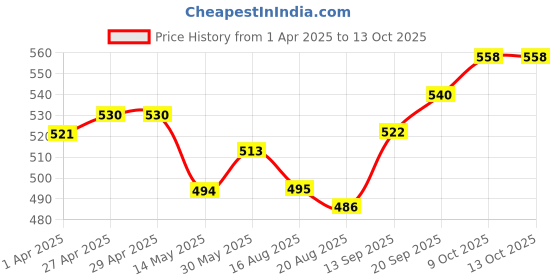 firstcry.com arias by lara dutta Arias Rayon Woven Half Sleeves Tropical Theme Printed Shirt - Multicolor arias by lara dutta Price History Graph from 1 Apr 2025 to 13 Oct 2025
