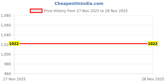 firstcry.com arias by lara dutta Arias Rayon Woven Sleeveless Printed Shirt & Pant Set With Ruffle Detailing - Orange arias by lara dutta Price History Graph from 27 Nov 2025 to 28 Nov 2025