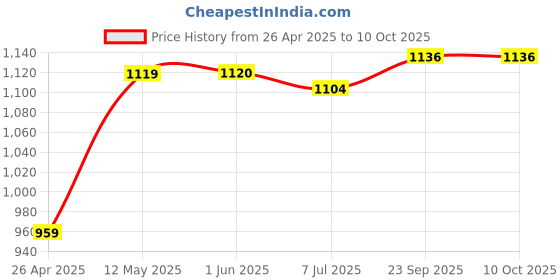 firstcry.com arias by lara dutta Arias Satin Woven Sleeveless Party Dress With Schiffli & Color Block Design - White & Dark Pink arias by lara dutta Price History Graph from 26 Apr 2025 to 10 Oct 2025