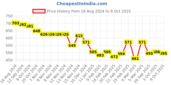 firstcry.com arias by lara dutta Arias See Sucker Sleeveless Elasticated Waist Jumpsuits With Lining - Purple arias by lara dutta Price History Graph from 16 Aug 2024 to 9 Oct 2025