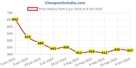 firstcry.com arias by lara dutta Arias Single Jersey Knit Skorts With Stretch & Cheetah Print - Green arias by lara dutta Price History Graph from 5 Jun 2025 to 9 Oct 2025