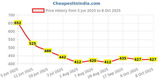 firstcry.com arias by lara dutta Arias Single Jersey Knit Skorts With Stretch & Cheetah Print - Green arias by lara dutta Price History Graph from 5 Jun 2025 to 7 Oct 2025