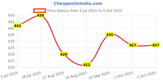firstcry.com arias by lara dutta Arias Single Jersey Knit Skorts With Stretch & Cheetah Print - Green arias by lara dutta Price History Graph from 5 Jul 2025 to 5 Oct 2025