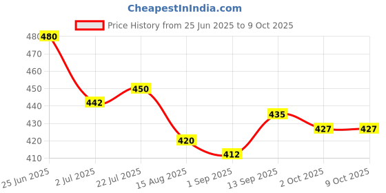 firstcry.com arias by lara dutta Arias Single Jersey Knit Skorts With Stretch & Cheetah Print - Green arias by lara dutta Price History Graph from 25 Jun 2025 to 8 Oct 2025