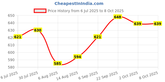 firstcry.com arias by lara dutta Arias Single Jersy Knit Cheetah Printed Leggings With Stretch & Lurex Waistband - Green arias by lara dutta Price History Graph from 6 Jul 2025 to 7 Oct 2025
