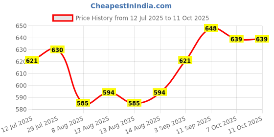 firstcry.com arias by lara dutta Arias Single Jersy Knit Cheetah Printed Leggings With Stretch & Lurex Waistband - Green arias by lara dutta Price History Graph from 12 Jul 2025 to 10 Oct 2025