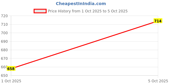 firstcry.com arias by lara dutta Arias Sleeveless Sequined Top With Set Of Full Length Stretchable Pant - Black arias by lara dutta Price History Graph from 1 Oct 2025 to 5 Oct 2025