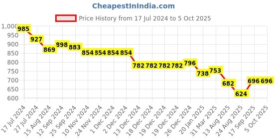 firstcry.com arias by lara dutta Arias Sleeveless Textured Stretchable Mesh Party Dress with Lining - Blue arias by lara dutta Price History Graph from 17 Jul 2024 to 5 Oct 2025