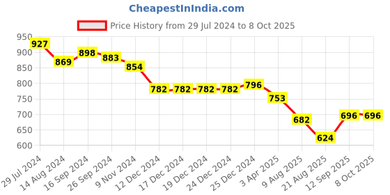 firstcry.com arias by lara dutta Arias Sleeveless Textured Stretchable Mesh Party Dress with Lining - Blue arias by lara dutta Price History Graph from 29 Jul 2024 to 7 Oct 2025