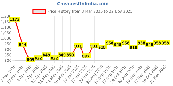 firstcry.com arias by lara dutta Arias Structure Fabric Woven Frill Sleeves Solid Jumpsuit With Elasticated Waistband & Neck Detailing - Navy Blue arias by lara dutta Price History Graph from 3 Mar 2025 to 22 Nov 2025