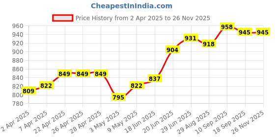 firstcry.com arias by lara dutta Arias Structure Fabric Woven Frill Sleeves Solid Jumpsuit With Elasticated Waistband & Neck Detailing - Navy Blue arias by lara dutta Price History Graph from 2 Apr 2025 to 24 Nov 2025