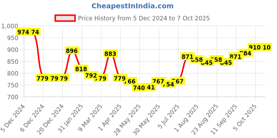 firstcry.com arias by lara dutta Arias Structure Knit Full Sleeves  Lurex Elasticated Waistband T-Shirt with Solid Colour Front Zip Open Jumpsuit - Navy Blue arias by lara dutta Price History Graph from 5 Dec 2024 to 7 Oct 2025