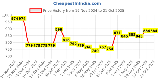 firstcry.com arias by lara dutta Arias Structure Knit Full Sleeves  Lurex Elasticated Waistband T-Shirt with Solid Colour Front Zip Open Jumpsuit - Navy Blue arias by lara dutta Price History Graph from 19 Nov 2024 to 19 Oct 2025
