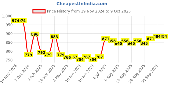 firstcry.com arias by lara dutta Arias Structure Knit Full Sleeves  Lurex Elasticated Waistband T-Shirt with Solid Colour Front Zip Open Jumpsuit - Navy Blue arias by lara dutta Price History Graph from 19 Nov 2024 to 9 Oct 2025