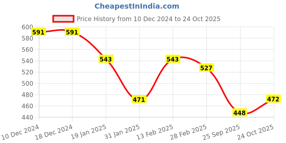 firstcry.com arias by lara dutta Arias Structure Knit Full Sleeves Solid Colour Party Top with Frill Detailing - Maroon arias by lara dutta Price History Graph from 10 Dec 2024 to 24 Oct 2025
