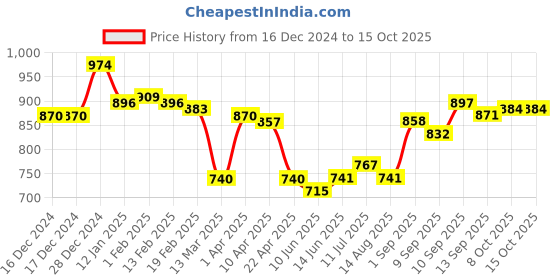 firstcry.com arias by lara dutta Arias Terry Cotton Knit Full Drop Shoulder Sleeves Hooded Sweatshirt with Text Print & Kangaroo Pockets - Dark Pink arias by lara dutta Price History Graph from 16 Dec 2024 to 15 Oct 2025