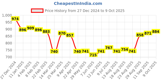 firstcry.com arias by lara dutta Arias Terry Cotton Knit Full Drop Shoulder Sleeves Hooded Sweatshirt with Text Print & Kangaroo Pockets - Dark Pink arias by lara dutta Price History Graph from 27 Dec 2024 to 9 Oct 2025