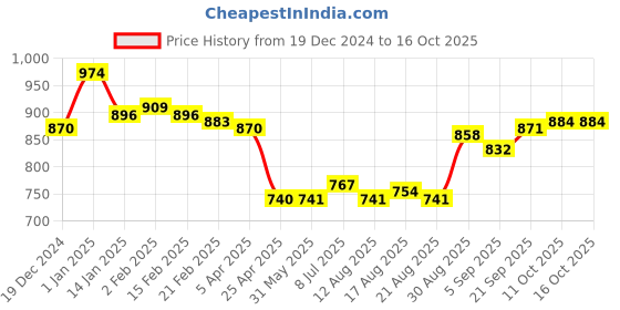 firstcry.com arias by lara dutta Arias Terry Cotton Knit Full Drop Shoulder Sleeves Hooded Sweatshirt with Text Print & Kangaroo Pockets - Dark Pink arias by lara dutta Price History Graph from 19 Dec 2024 to 15 Oct 2025