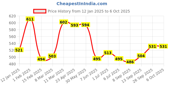 firstcry.com arias by lara dutta Arias Terry Knit Full Length Joggers With Text Print -Dark Red arias by lara dutta Price History Graph from 12 Jan 2025 to 5 Oct 2025