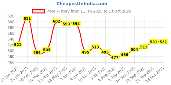 firstcry.com arias by lara dutta Arias Terry Knit Full Length Joggers With Text Print -Dark Red arias by lara dutta Price History Graph from 11 Jan 2025 to 13 Oct 2025