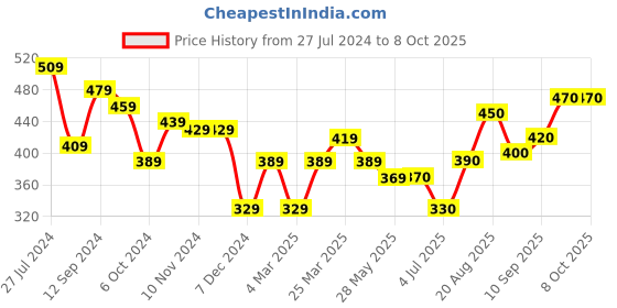 firstcry.com arias by lara dutta Arias Textured Cotton Shorts with embroidery on pocket and paperbag waist with fabric belt. -Yellow arias by lara dutta Price History Graph from 27 Jul 2024 to 8 Oct 2025